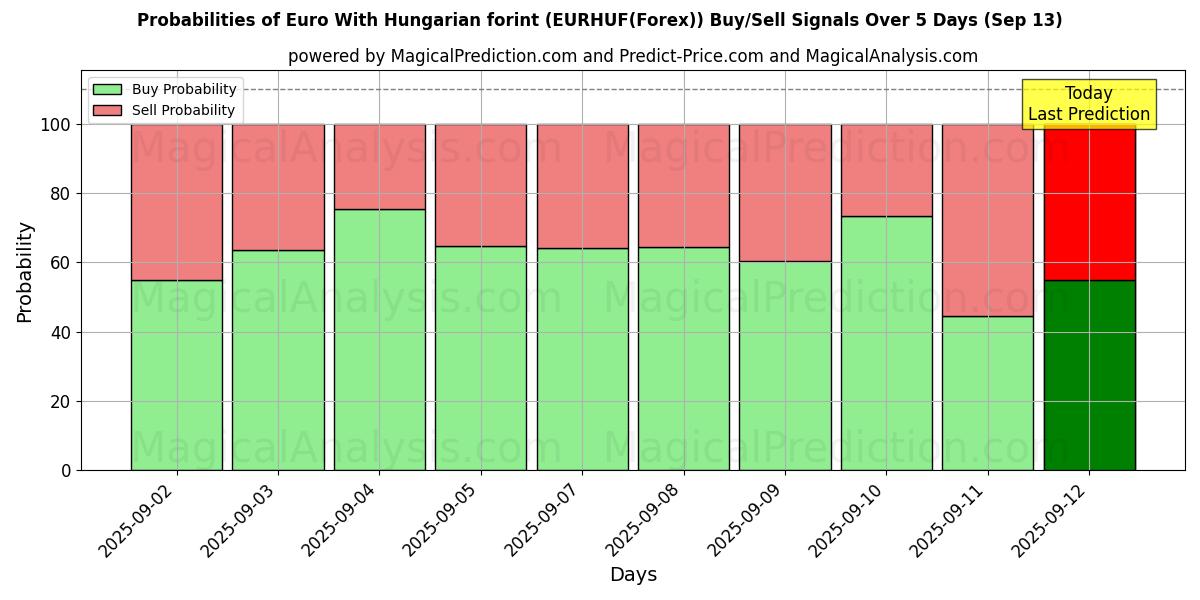 Probabilities of ユーロ ハンガリーフォリント付き (EURHUF(Forex)) Buy/Sell Signals Using Several AI Models Over 5 Days (13 Sep) 