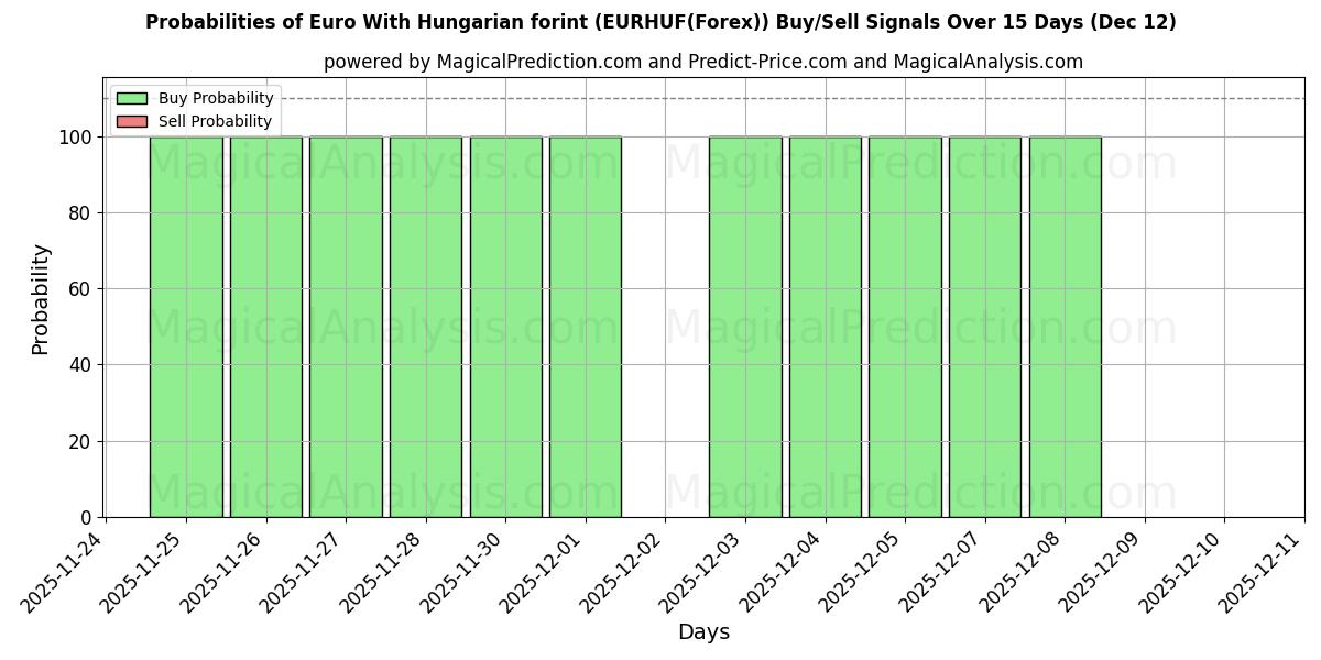 Probabilities of 欧元 与匈牙利福林 (EURHUF(Forex)) Buy/Sell Signals Using Several AI Models Over 5 Days (12 Dec) 