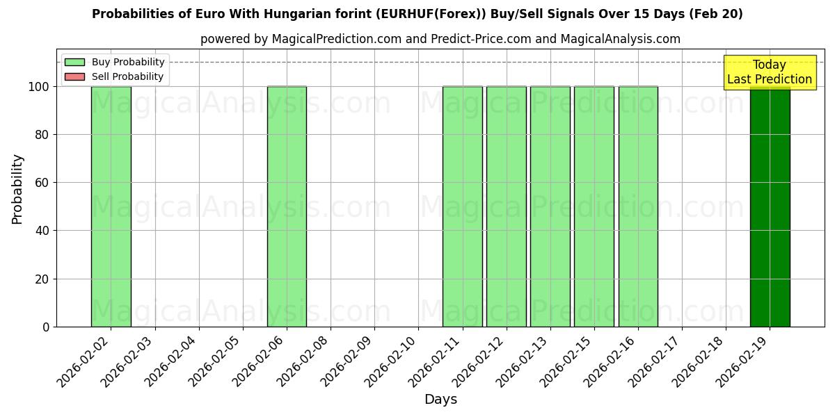 Probabilities of یورو با فورینت مجارستان (EURHUF(Forex)) Buy/Sell Signals Using Several AI Models Over 5 Days (20 Feb) 
