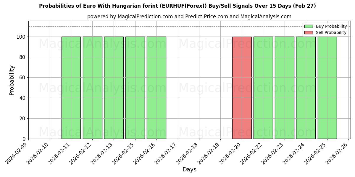 Probabilities of اليورو مع الفورنت المجري (EURHUF(Forex)) Buy/Sell Signals Using Several AI Models Over 5 Days (27 Feb) 