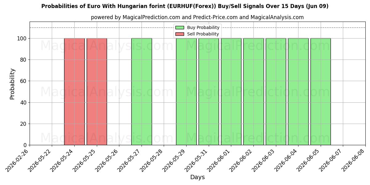 Probabilities of Euro med ungarske forint (EURHUF(Forex)) Buy/Sell Signals Using Several AI Models Over 5 Days (09 Jun) 