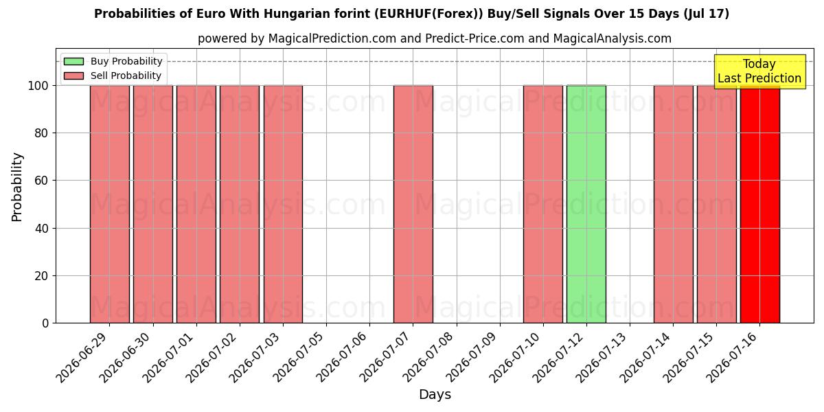 Probabilities of اليورو مع الفورنت المجري (EURHUF(Forex)) Buy/Sell Signals Using Several AI Models Over 5 Days (17 Jul) 