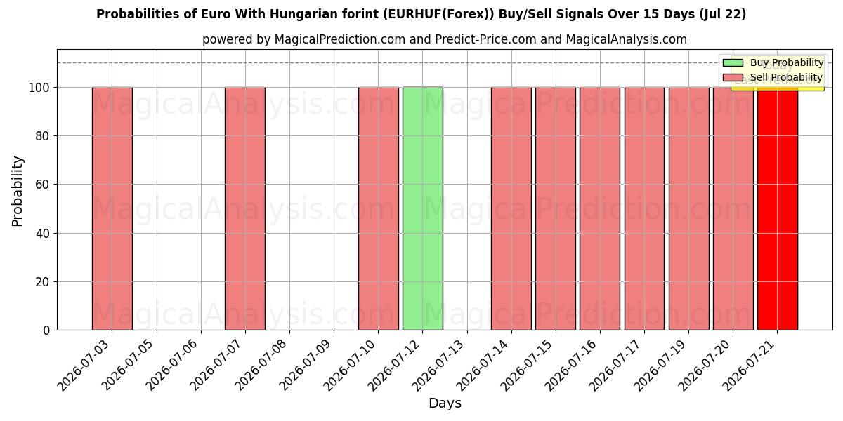 Probabilities of یورو با فورینت مجارستان (EURHUF(Forex)) Buy/Sell Signals Using Several AI Models Over 5 Days (22 Jul) 