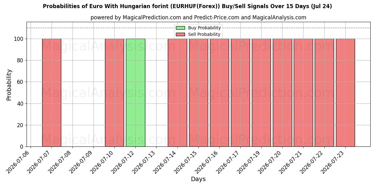 Probabilities of Euro med ungarske forint (EURHUF(Forex)) Buy/Sell Signals Using Several AI Models Over 5 Days (24 Jul) 