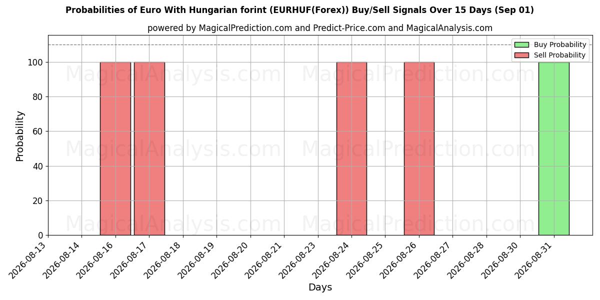 Probabilities of اليورو مع الفورنت المجري (EURHUF(Forex)) Buy/Sell Signals Using Several AI Models Over 5 Days (01 Sep) 