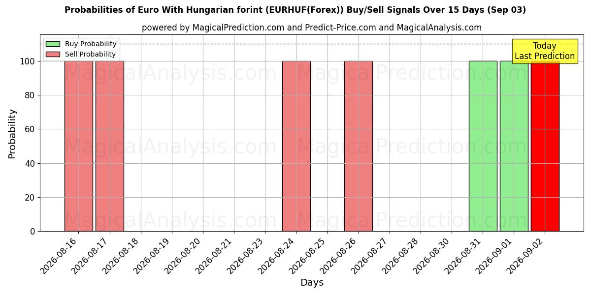 Probabilities of Евро с венгерским форинтом (EURHUF(Forex)) Buy/Sell Signals Using Several AI Models Over 5 Days (03 Sep) 