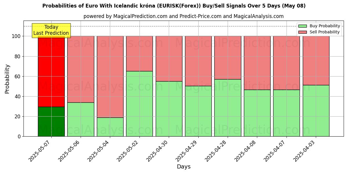 Probabilities of Euro With Icelandic króna (EURISK(Forex)) Buy/Sell Signals Using Several AI Models Over 10 Days (08 May) Probabilities of Euro With Icelandic króna (EURISK(Forex)) Buy/Sell Signals Using Several AI Models Over 5 Days (08 May)