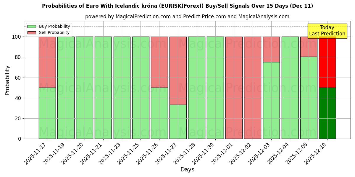 Probabilities of اليورو مع الكرونا الايسلندية (EURISK(Forex)) Buy/Sell Signals Using Several AI Models Over 5 Days (11 Dec) 