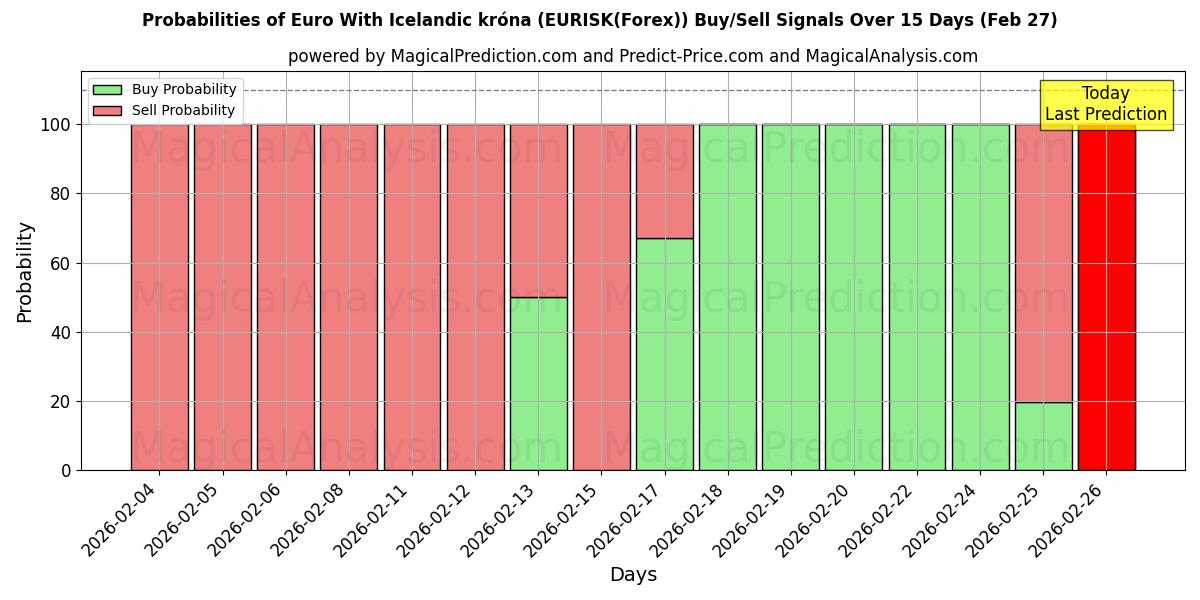 Probabilities of ユーロとアイスランド クローナ (EURISK(Forex)) Buy/Sell Signals Using Several AI Models Over 5 Days (27 Feb) 