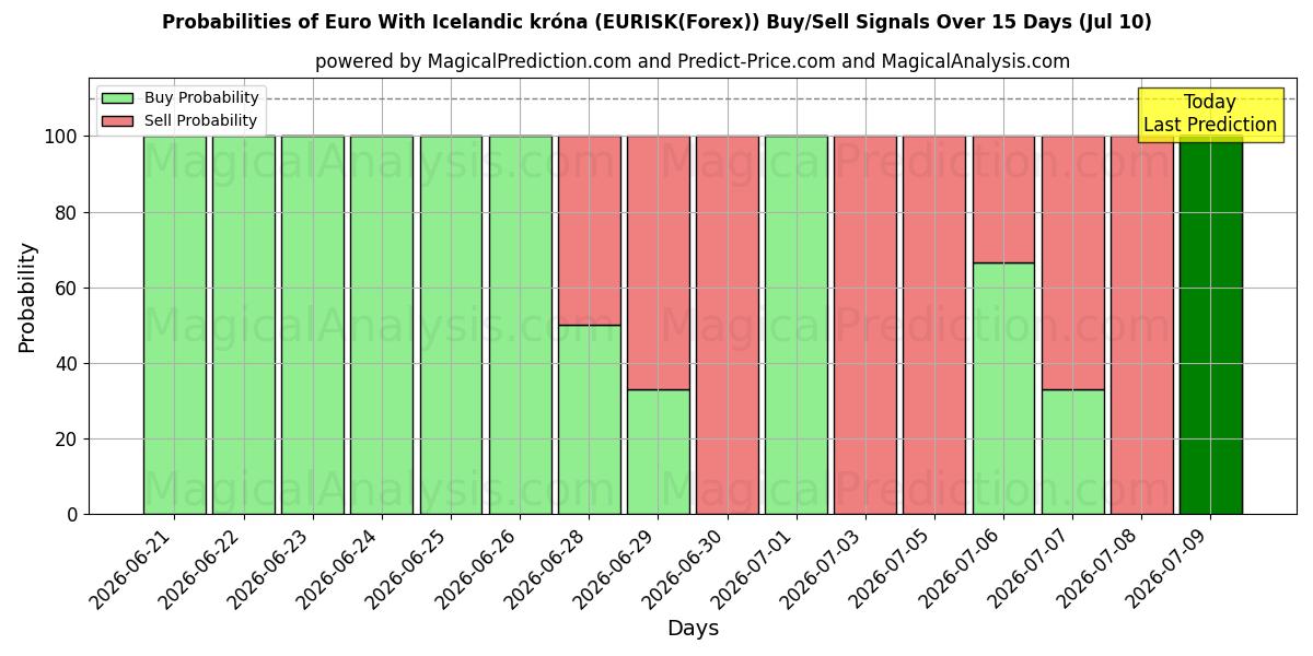 Probabilities of Euro med islandske kroner (EURISK(Forex)) Buy/Sell Signals Using Several AI Models Over 5 Days (10 Jul) 