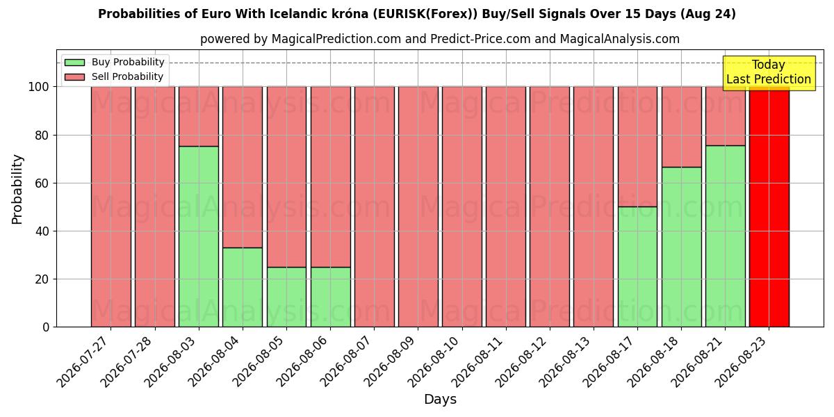Probabilities of Euro Con corona islandese (EURISK(Forex)) Buy/Sell Signals Using Several AI Models Over 5 Days (24 Aug) 