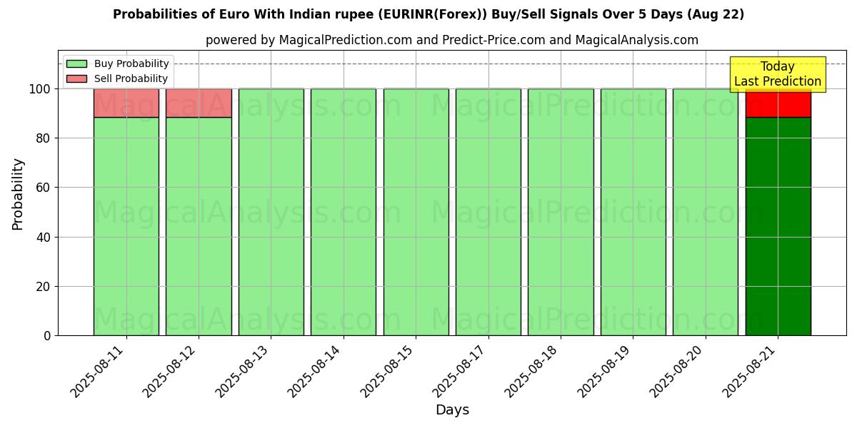 Probabilities of یورو با روپیه هند (EURINR(Forex)) Buy/Sell Signals Using Several AI Models Over 5 Days (15 Aug) 