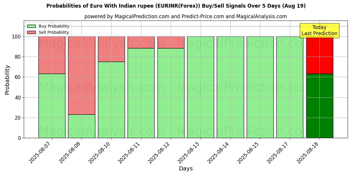 Probabilities of Euro With Indian rupee (EURINR(Forex)) Buy/Sell Signals Using Several AI Models Over 5 Days (19 Aug) 