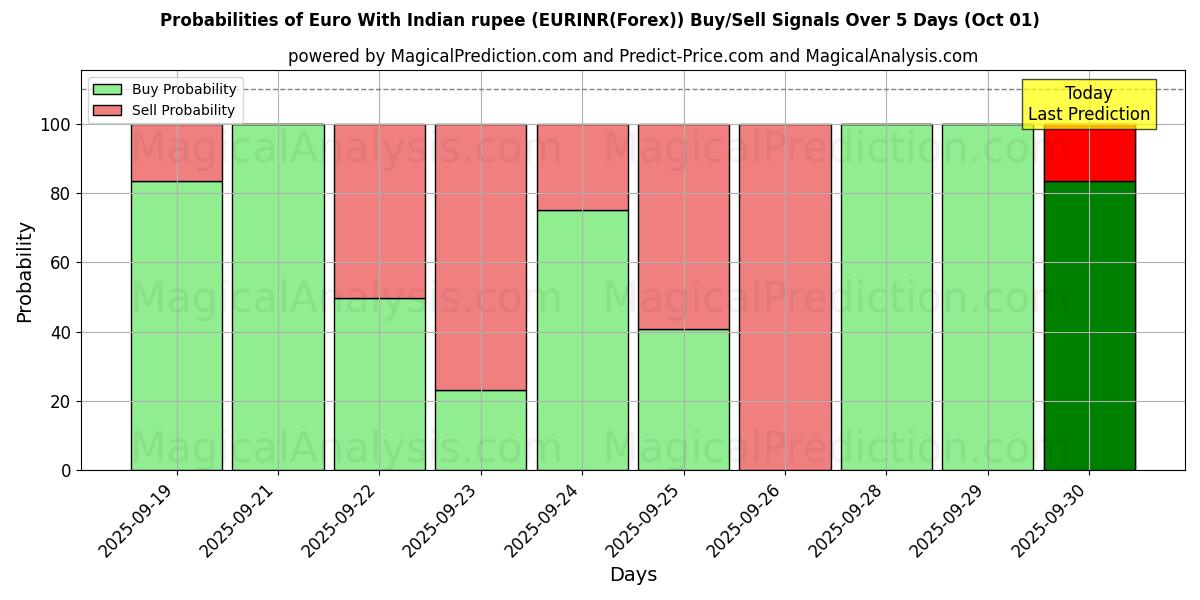 Probabilities of ユーロ インドルピーあり (EURINR(Forex)) Buy/Sell Signals Using Several AI Models Over 5 Days (01 Oct) 