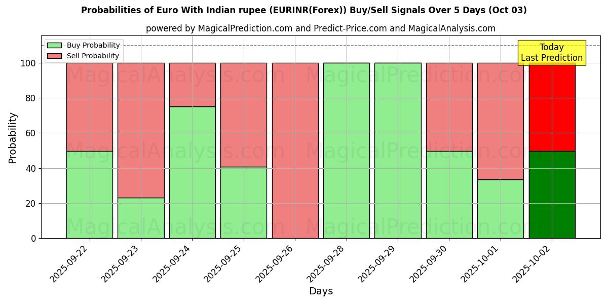 Probabilities of Euro With Indian rupee (EURINR(Forex)) Buy/Sell Signals Using Several AI Models Over 5 Days (03 Oct) 