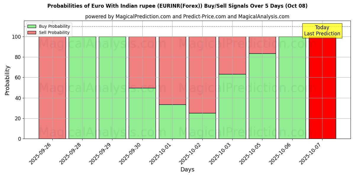 Probabilities of भारतीय रुपये के साथ यूरो (EURINR(Forex)) Buy/Sell Signals Using Several AI Models Over 5 Days (08 Oct) 