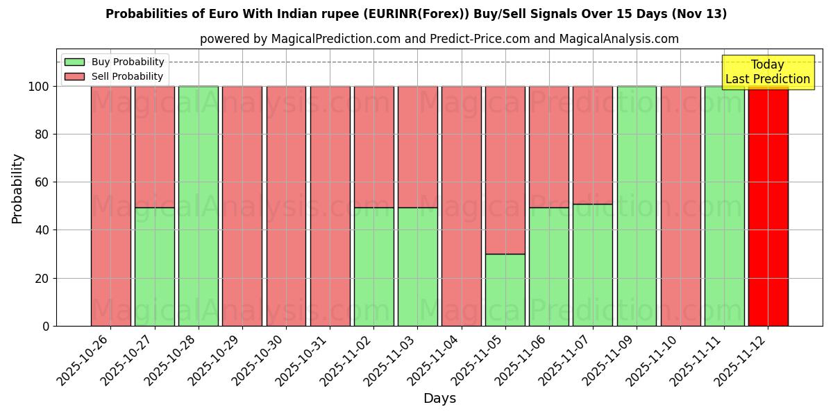 Probabilities of یورو با روپیه هند (EURINR(Forex)) Buy/Sell Signals Using Several AI Models Over 5 Days (13 Nov) 