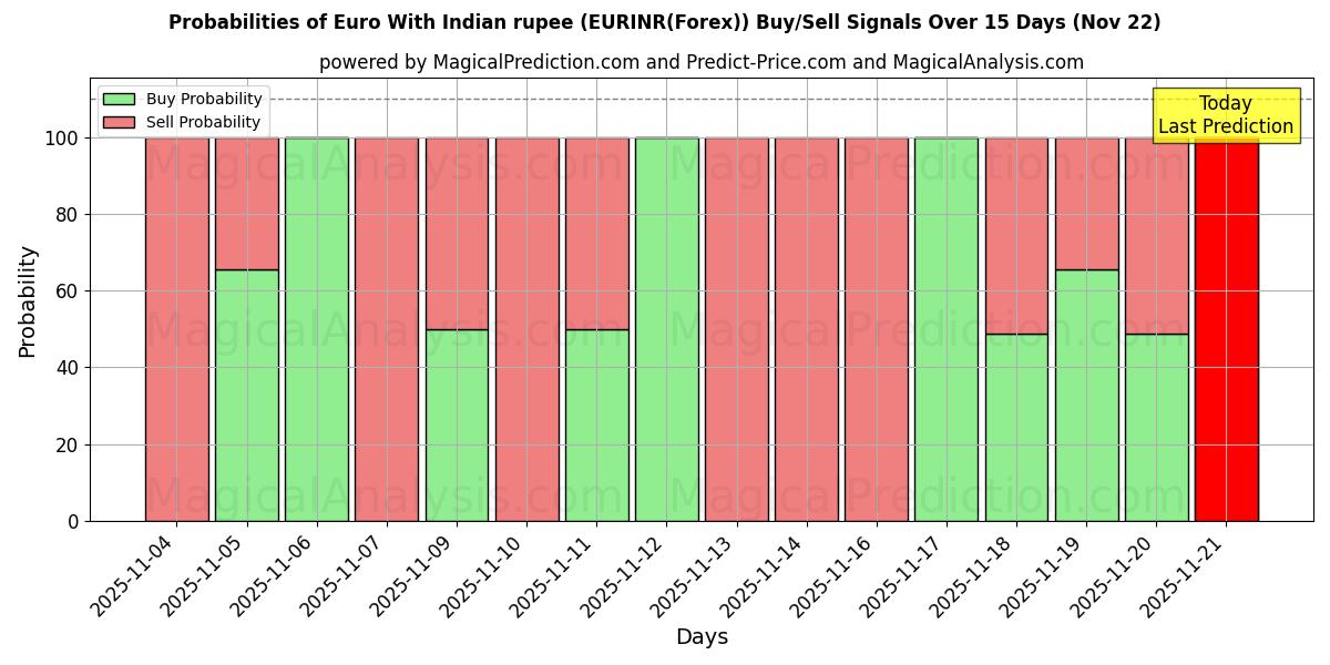 Probabilities of اليورو مع الروبية الهندية (EURINR(Forex)) Buy/Sell Signals Using Several AI Models Over 5 Days (22 Nov) 