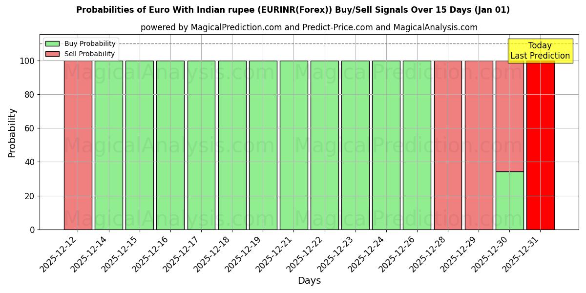 Probabilities of Euro mit indischer Rupie (EURINR(Forex)) Buy/Sell Signals Using Several AI Models Over 5 Days (01 Jan) 