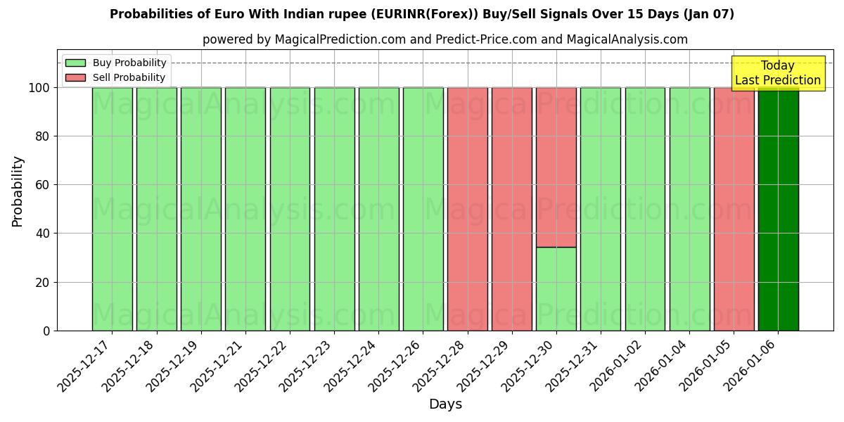 Probabilities of Euro con la rupia indiana (EURINR(Forex)) Buy/Sell Signals Using Several AI Models Over 5 Days (06 Jan) 