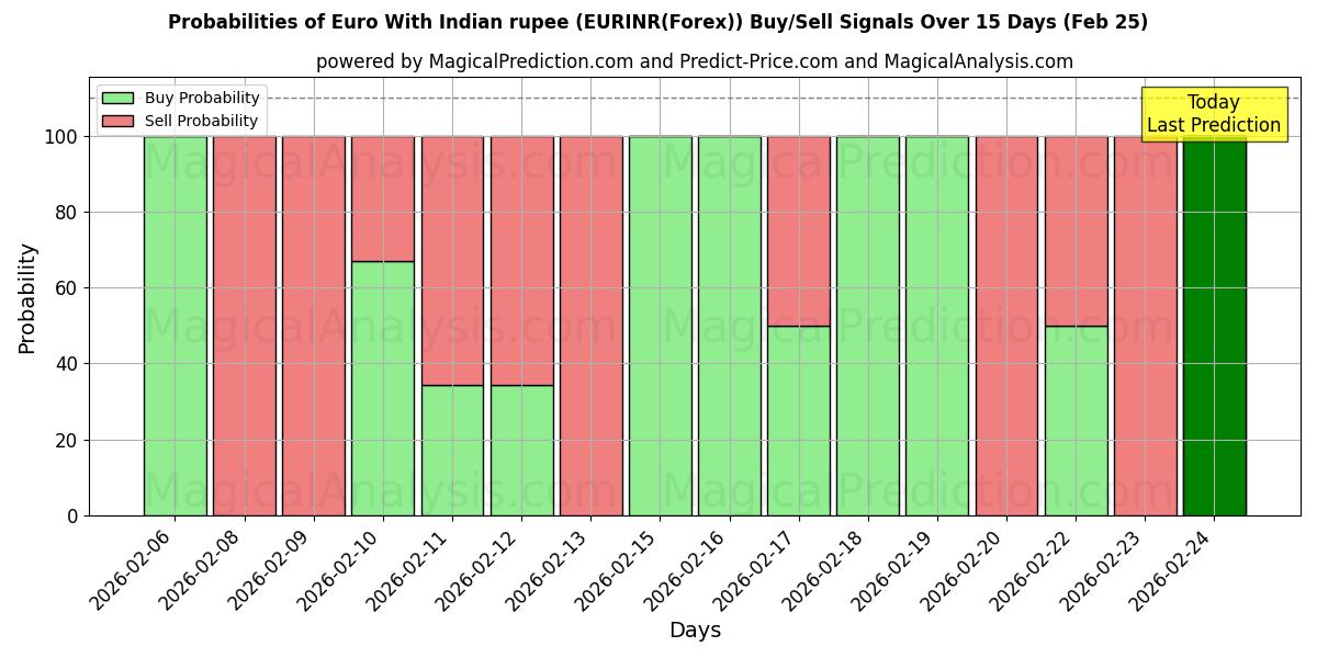 Probabilities of Euro avec roupie indienne (EURINR(Forex)) Buy/Sell Signals Using Several AI Models Over 5 Days (25 Feb) 
