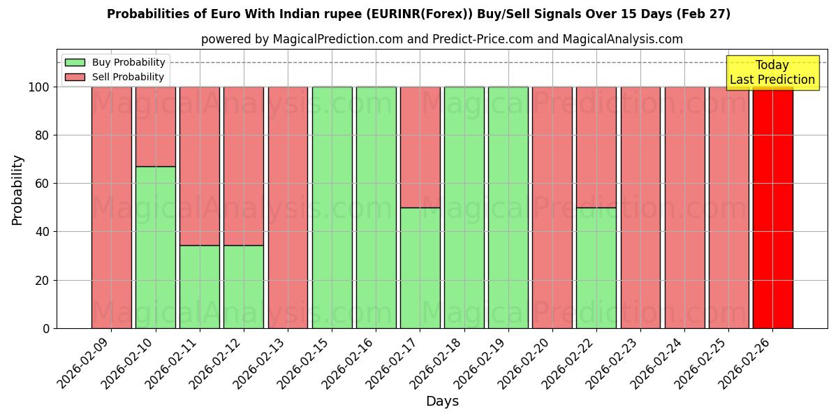 Probabilities of Euro With Indian rupee (EURINR(Forex)) Buy/Sell Signals Using Several AI Models Over 5 Days (27 Feb) 