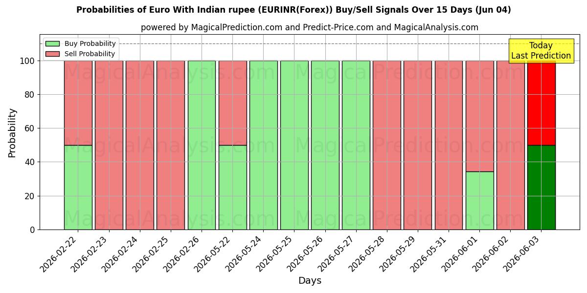 Probabilities of Euro con la rupia indiana (EURINR(Forex)) Buy/Sell Signals Using Several AI Models Over 5 Days (04 Jun) 