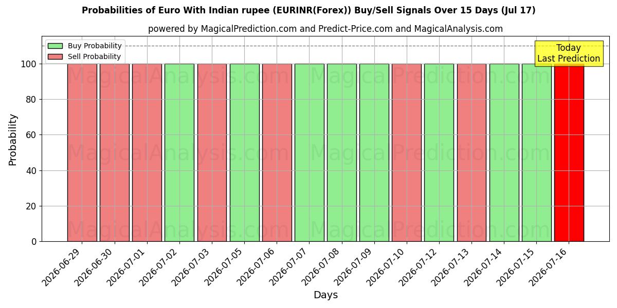 Probabilities of Euro With Indian rupee (EURINR(Forex)) Buy/Sell Signals Using Several AI Models Over 5 Days (17 Jul) 