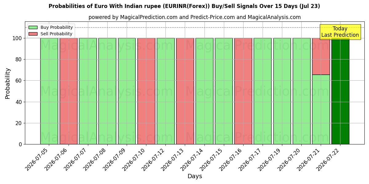 Probabilities of ユーロ インドルピーあり (EURINR(Forex)) Buy/Sell Signals Using Several AI Models Over 5 Days (23 Jul) 