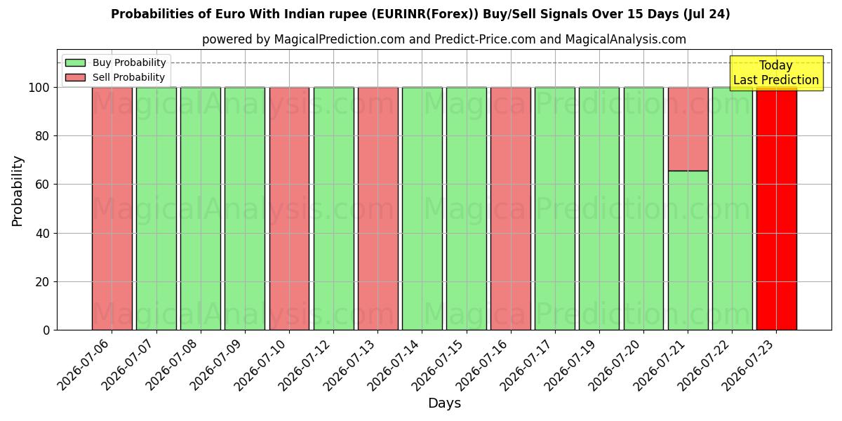 Probabilities of اليورو مع الروبية الهندية (EURINR(Forex)) Buy/Sell Signals Using Several AI Models Over 5 Days (24 Jul) 