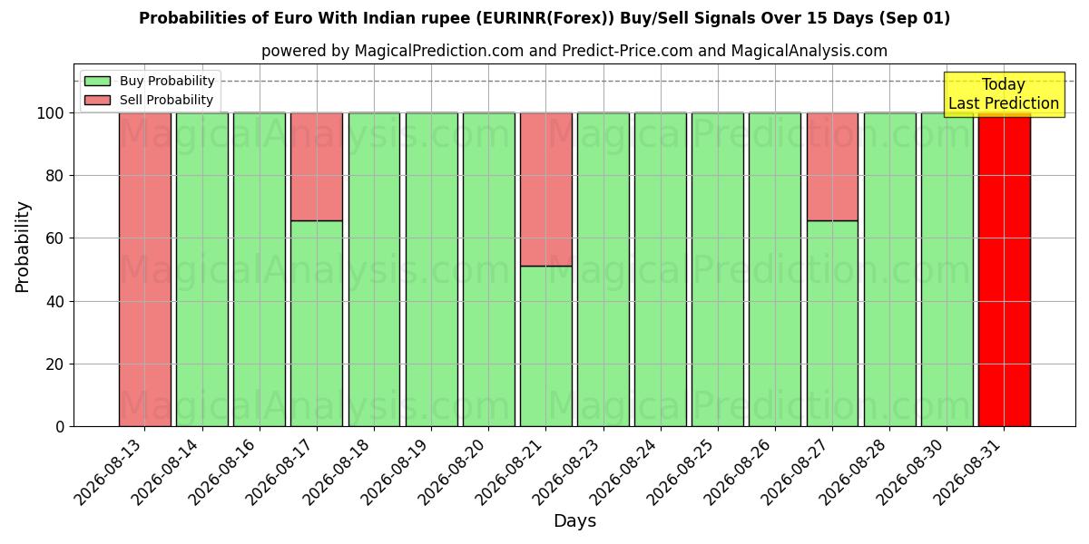 Probabilities of Euro With Indian rupee (EURINR(Forex)) Buy/Sell Signals Using Several AI Models Over 5 Days (01 Sep) 