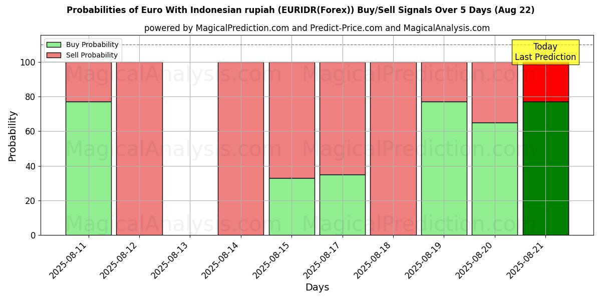 इंडोनेशियाई रुपिया के साथ यूरो (EURIDR(Forex)) खरीद/विक्रय सिग्नल की संभावनाएँ विभिन्न एआई मॉडलों का उपयोग करते हुए 10 दिनों के दौरान (15 Aug) Probabilities of इंडोनेशियाई रुपिया के साथ यूरो (EURIDR(Forex)) Buy/Sell Signals Using Several AI Models Over 5 Days (15 Aug)