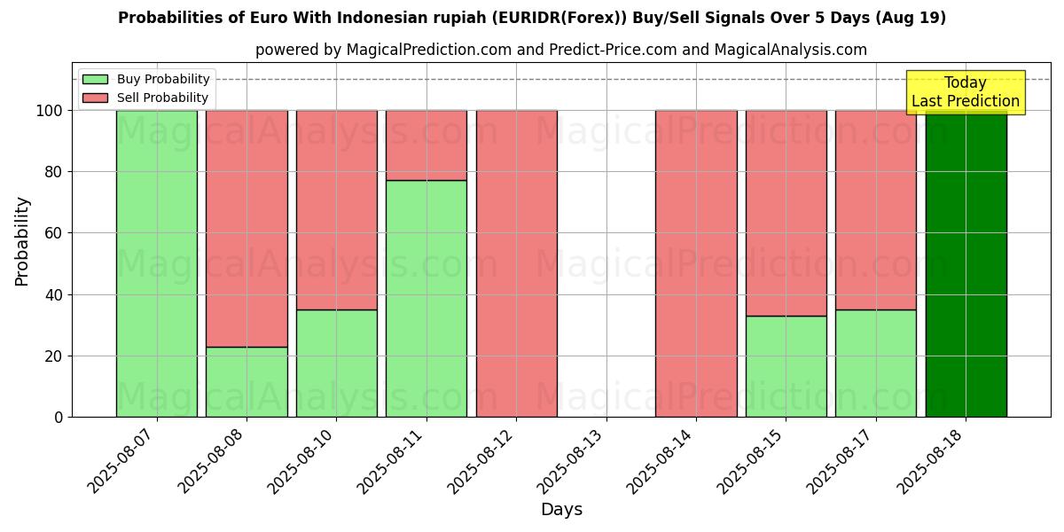 Probabilities of Euro met Indonesische roepia (EURIDR(Forex)) Buy/Sell Signals Using Several AI Models Over 5 Days (19 Aug) 