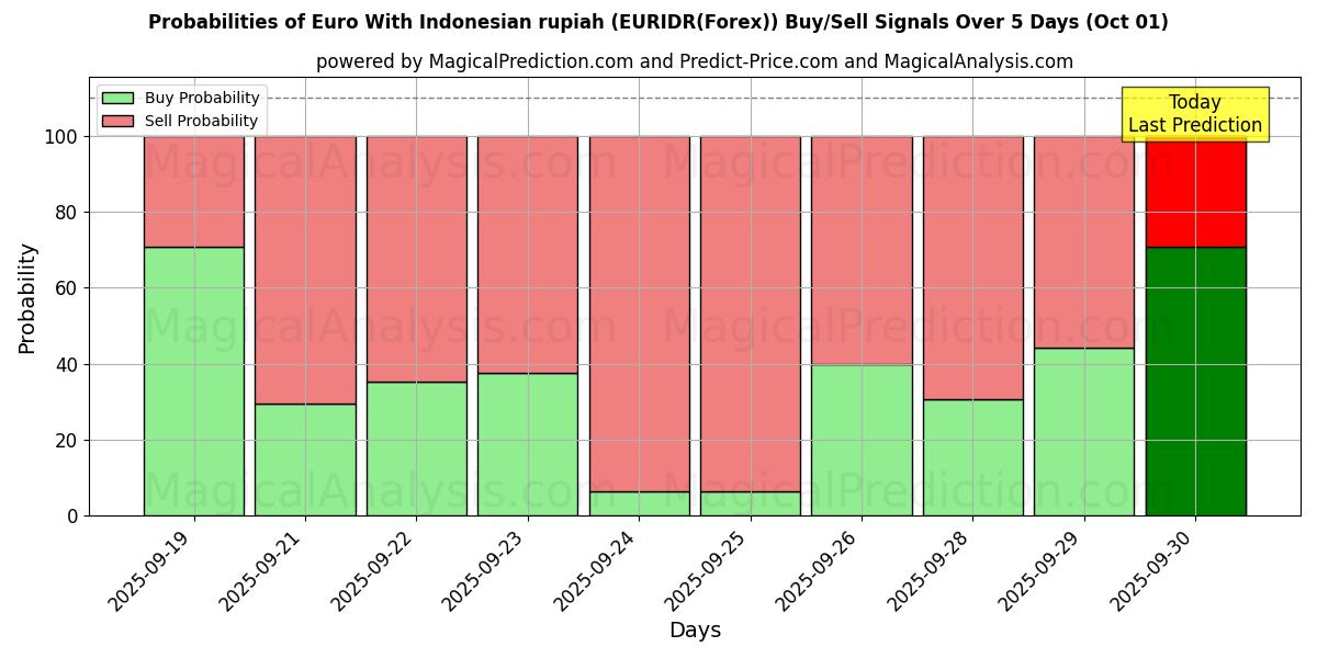 Probabilities of इंडोनेशियाई रुपिया के साथ यूरो (EURIDR(Forex)) Buy/Sell Signals Using Several AI Models Over 5 Days (01 Oct) 