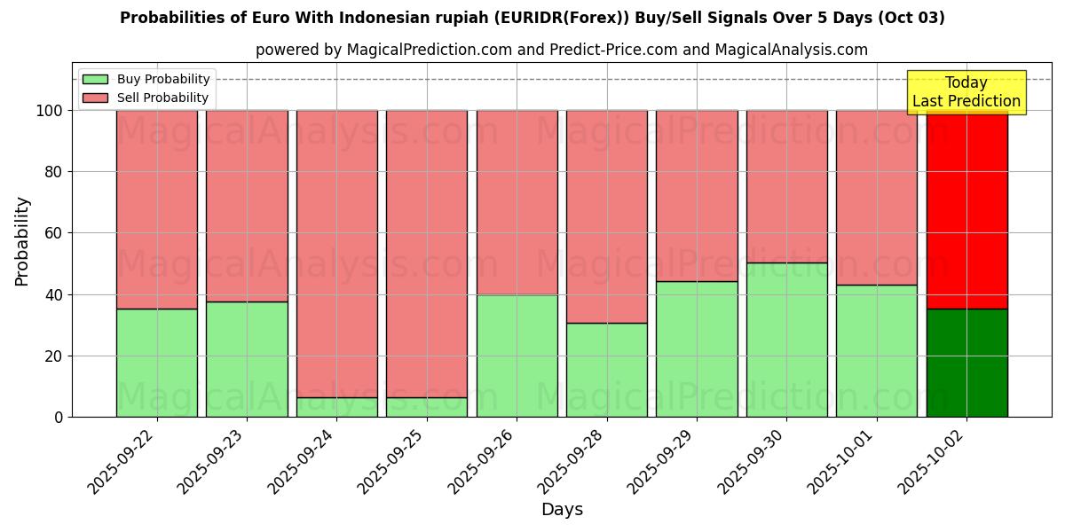 Probabilities of یورو با روپیه اندونزی (EURIDR(Forex)) Buy/Sell Signals Using Several AI Models Over 5 Days (03 Oct) 