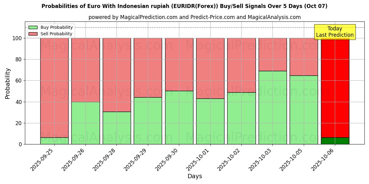 Probabilities of 欧元兑印尼盾 (EURIDR(Forex)) Buy/Sell Signals Using Several AI Models Over 5 Days (07 Oct) 