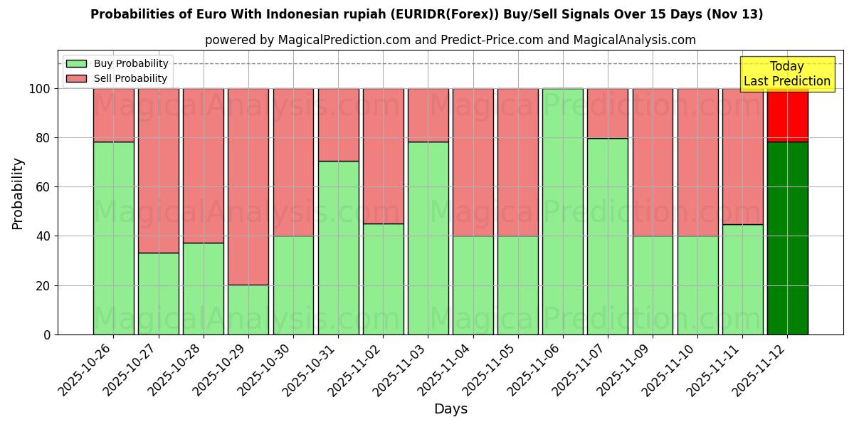 Probabilities of इंडोनेशियाई रुपिया के साथ यूरो (EURIDR(Forex)) Buy/Sell Signals Using Several AI Models Over 5 Days (13 Nov) 