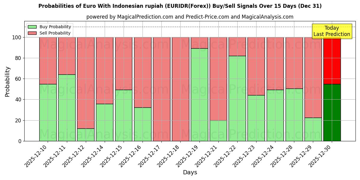Probabilities of इंडोनेशियाई रुपिया के साथ यूरो (EURIDR(Forex)) Buy/Sell Signals Using Several AI Models Over 5 Days (31 Dec) 