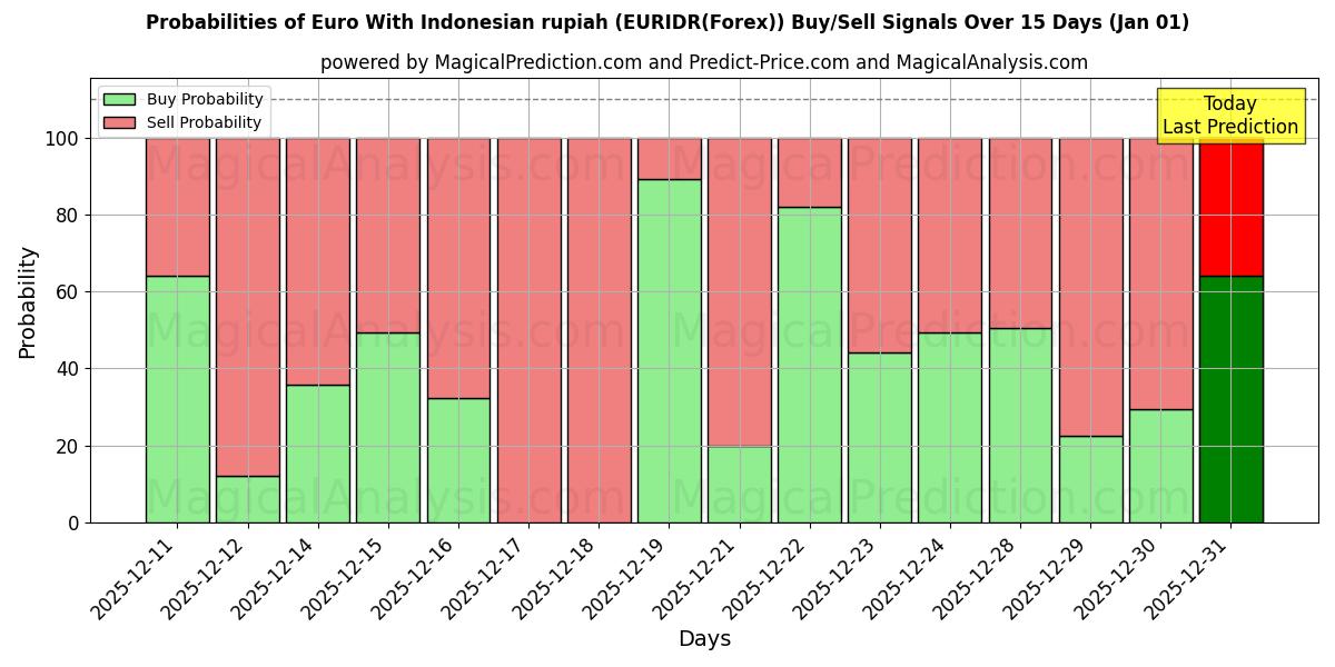 Probabilities of Euro med indonesisk rupiah (EURIDR(Forex)) Buy/Sell Signals Using Several AI Models Over 5 Days (01 Jan) 