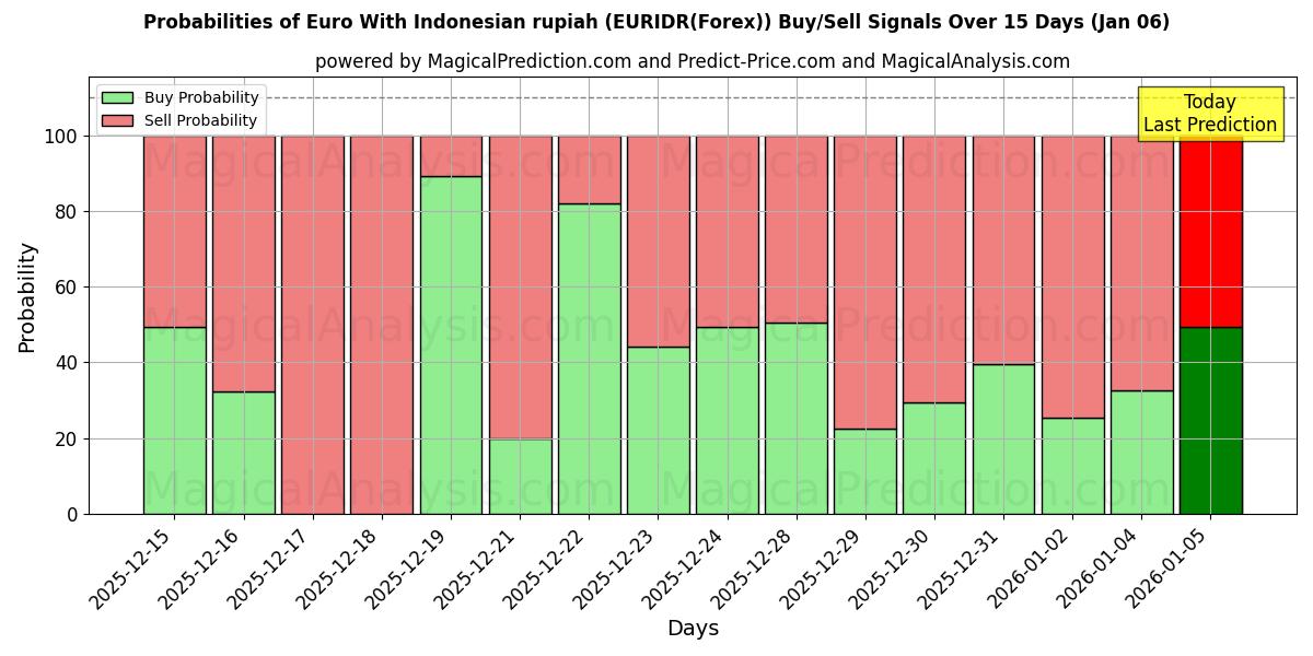 Probabilities of Euro Endonezya rupiahı ile (EURIDR(Forex)) Buy/Sell Signals Using Several AI Models Over 5 Days (03 Jan) 