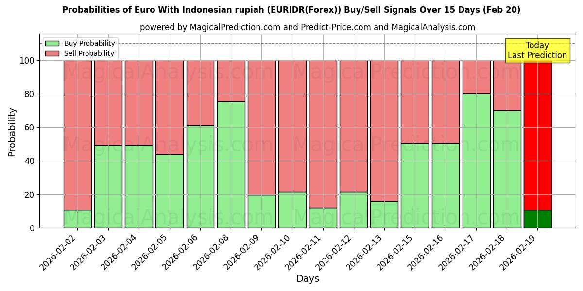 Probabilities of Euro med indonesisk rupiah (EURIDR(Forex)) Buy/Sell Signals Using Several AI Models Over 5 Days (20 Feb) 