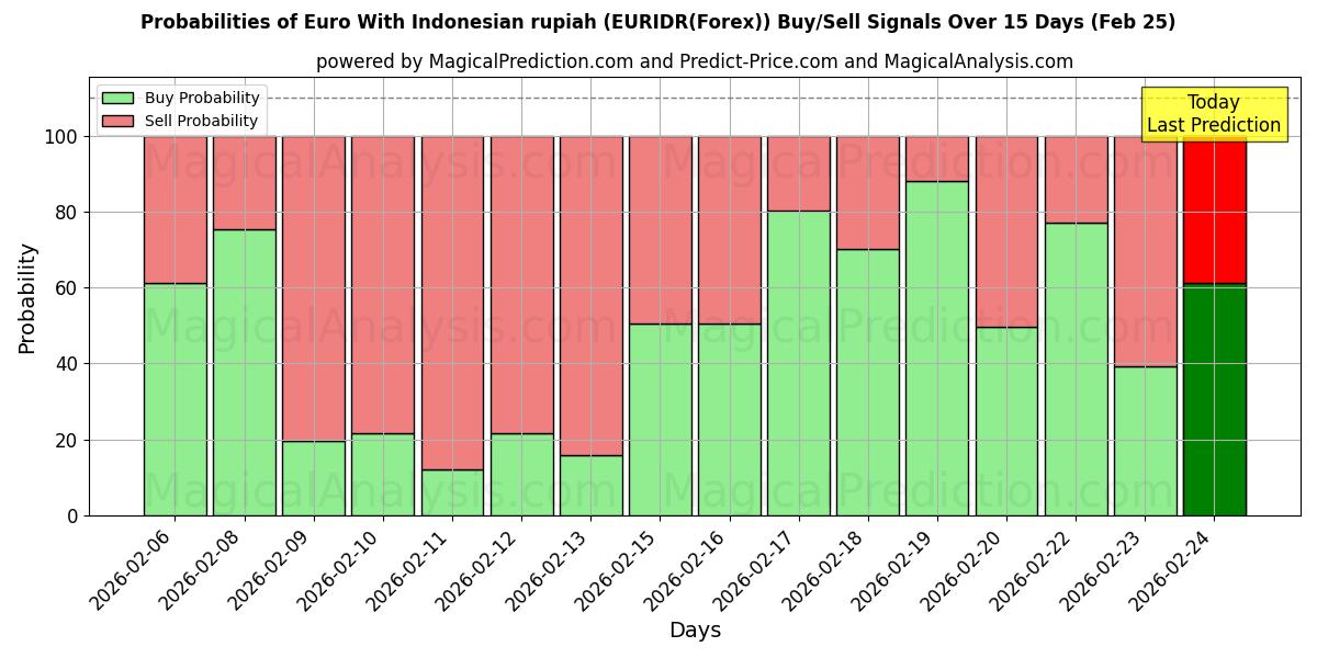 Probabilities of 欧元兑印尼盾 (EURIDR(Forex)) Buy/Sell Signals Using Several AI Models Over 5 Days (25 Feb) 