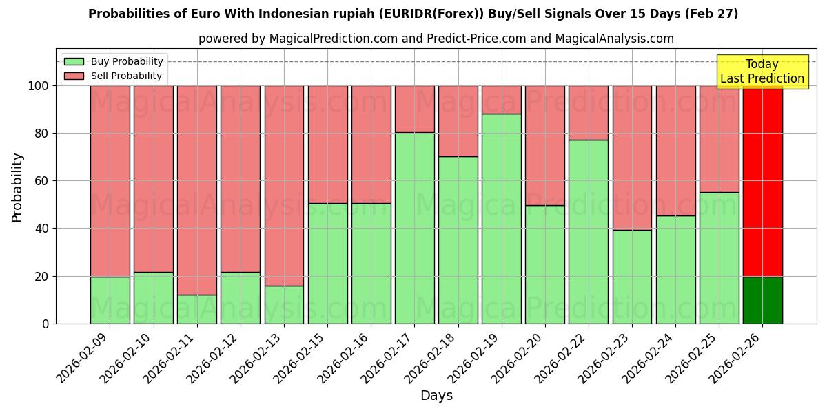 Probabilities of Euro Indonesian rupialla (EURIDR(Forex)) Buy/Sell Signals Using Several AI Models Over 5 Days (27 Feb) 