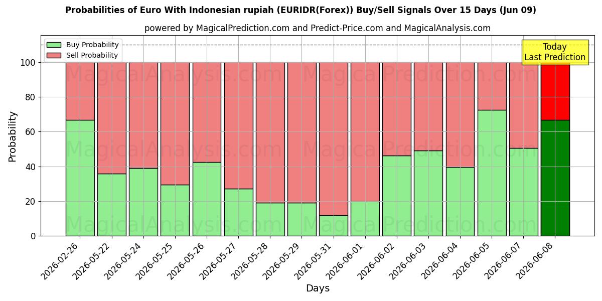 Probabilities of اليورو مع الروبية الاندونيسية (EURIDR(Forex)) Buy/Sell Signals Using Several AI Models Over 5 Days (09 Jun) 