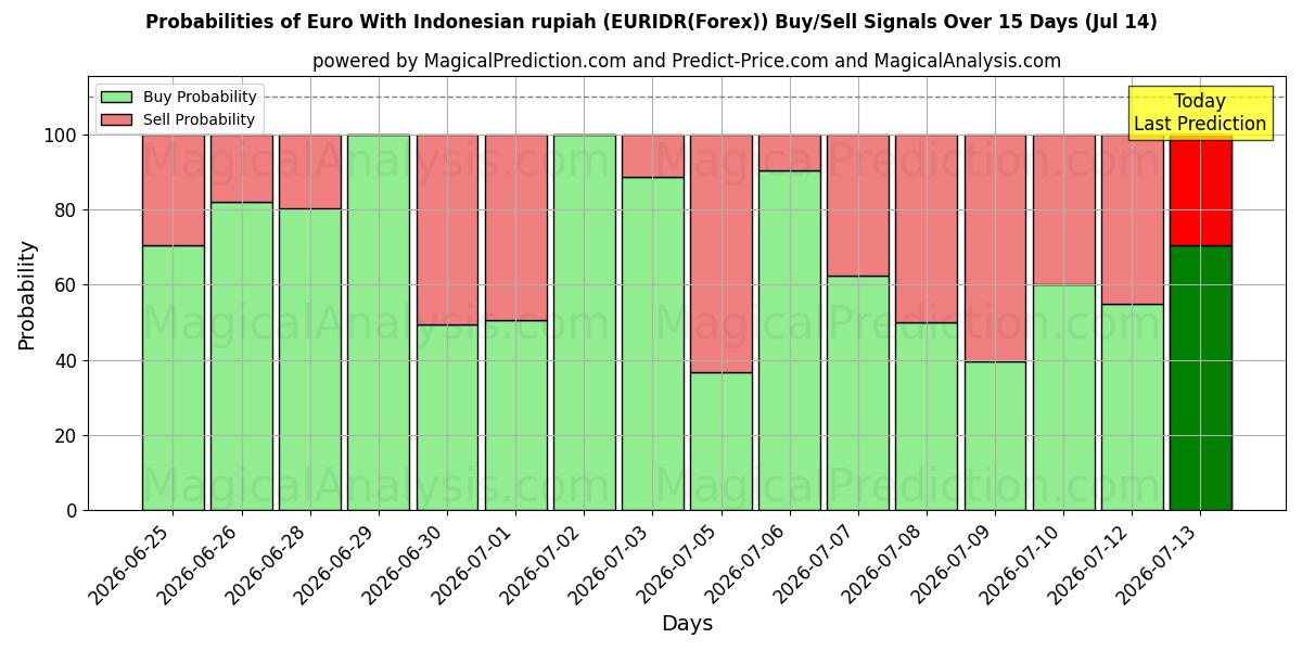 Probabilities of Euro Endonezya rupiahı ile (EURIDR(Forex)) Buy/Sell Signals Using Several AI Models Over 5 Days (14 Jul) 