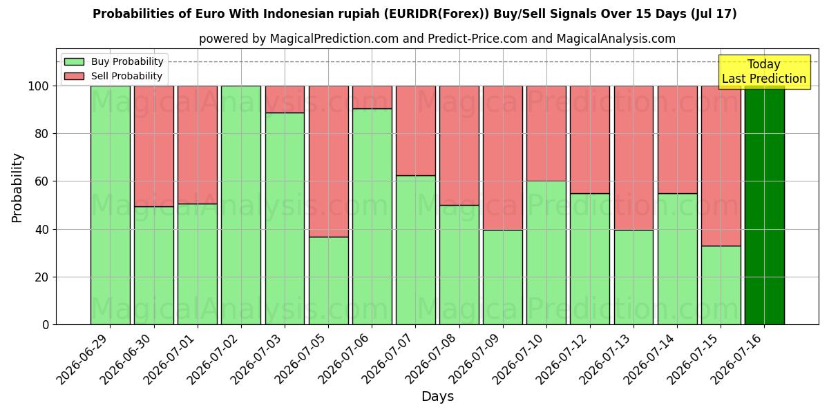 Probabilities of Euro Indonesian rupialla (EURIDR(Forex)) Buy/Sell Signals Using Several AI Models Over 5 Days (17 Jul) 
