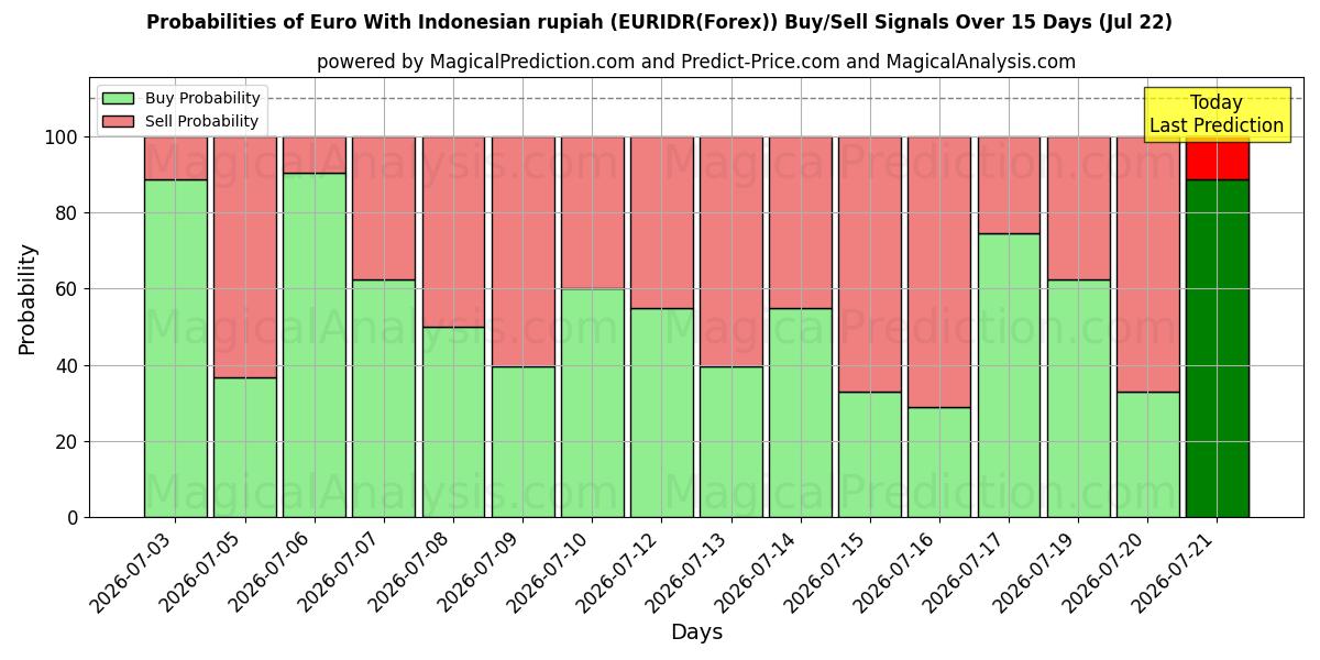 Probabilities of Euro med indonesisk rupiah (EURIDR(Forex)) Buy/Sell Signals Using Several AI Models Over 5 Days (22 Jul) 