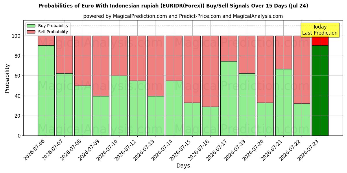 Probabilities of اليورو مع الروبية الاندونيسية (EURIDR(Forex)) Buy/Sell Signals Using Several AI Models Over 5 Days (24 Jul) 