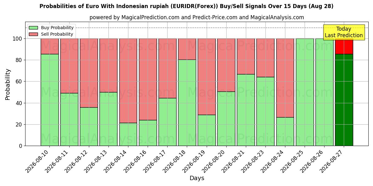 Probabilities of Euro Endonezya rupiahı ile (EURIDR(Forex)) Buy/Sell Signals Using Several AI Models Over 5 Days (28 Aug) 