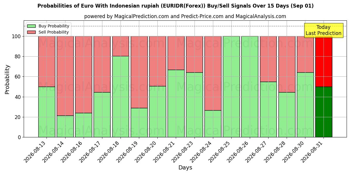 Probabilities of インドネシア ルピア付きユーロ (EURIDR(Forex)) Buy/Sell Signals Using Several AI Models Over 5 Days (01 Sep) 